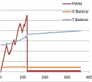 Gambar 17.  Grafik Temperatur Pengisian Baterai  Pada  gambar  17  bentuk  grafik  yang  ditampilkan dari hasil pembacaan 234 data sensor 