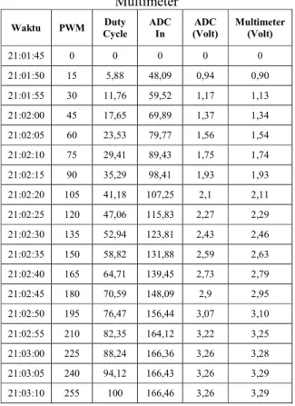 Tabel 2. Data Kalibrasi Sensor Tegangan Dengan  Multimeter  Waktu  PWM  Duty  Cycle  ADC In  ADC  (Volt)  Multimeter (Volt)  21:01:45  0  0  0  0  0  21:01:50  15  5,88  48,09  0,94  0,90  21:01:55  30  11,76  59,52  1,17  1,13  21:02:00  45  17,65  69,89 