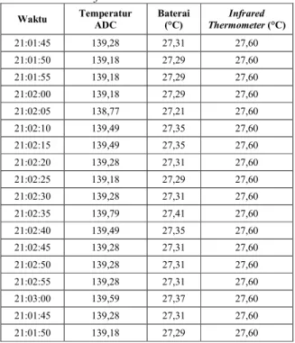 Tabel 3. Data Kalibrasi Sensor Temperatur Dengan  Infrared Thermometer  Waktu  Temperatur  ADC  Baterai (°C)  Infrared  Thermometer (°C)  21:01:45  139,28  27,31  27,60  21:01:50  139,18  27,29  27,60  21:01:55  139,18  27,29  27,60  21:02:00  139,18  27,2