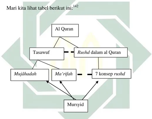 Tabel  1.2.  di  atas  menunjukkan  bahwa  tasawuf  itu  bersumber  dari  al  Quran.