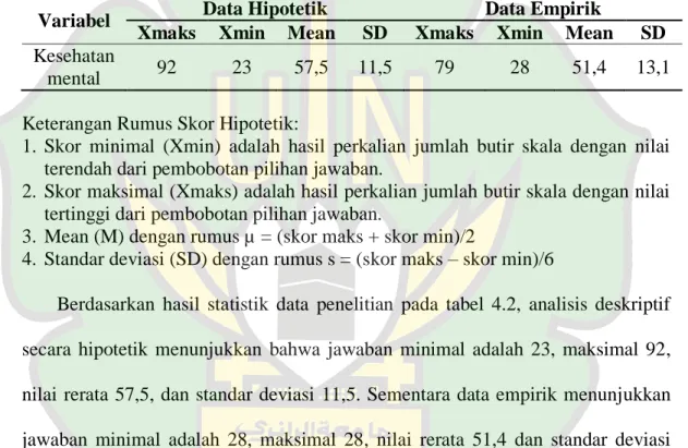 Tabel 4.2. Deskripsi Data Penelitian Skala Kesehatan Mental Sebelum Suluk 