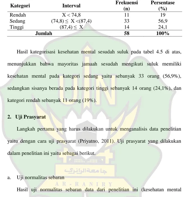 Tabel 4.5. Kategorisasi Kesehatan Mental Sesudah Suluk 