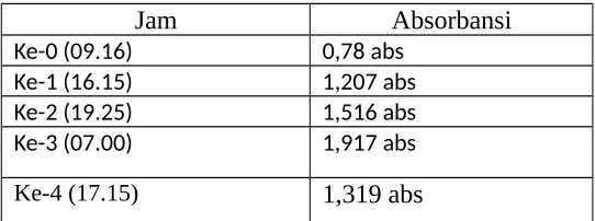 Gambar 1.3. Tabel Absorbansi Pertumbuhan Mikroba