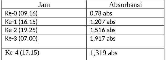 Gambar 1.3. Tabel Absorbansi Pertumbuhan Mikroba