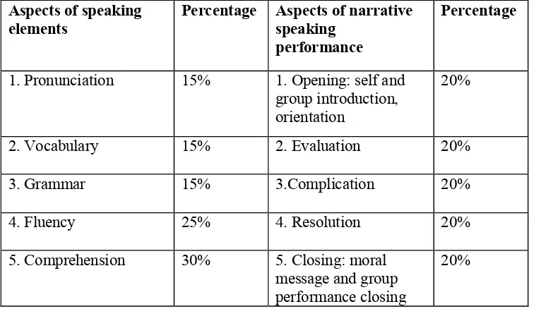 Table 1.1 Table of Specification of Speaking 