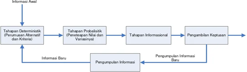 Gambar 3. Bagan Siklus Analisis Keputusan (MARIMIN 2005, p15) 