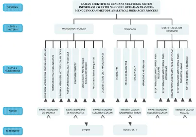 Gambar 6. Hierarki AHP dalam kajian efektifitas  
