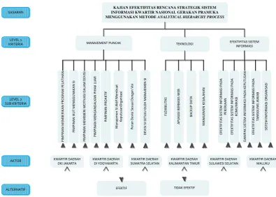 Gambar 12. Kerangka Rancangan Efektifitas Rencana Strategik Sistem Informasi 