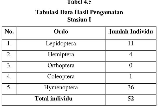 Tabel 4.5 Tabulasi Data Hasil Pengamatan 