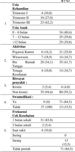 Tabel 1. Demografi Karakteristik Responden  No  Karakteristik  Ibu Hamil 