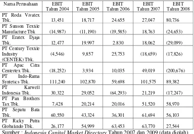 Tabel 1 Kinerja Keuangan Perusahaan Tekstil dan Produk Tekstil yang Go Public  di Bursa Efek Indonesia Tahun 2004-2008 ( dalam jutaan rupiah ) 
