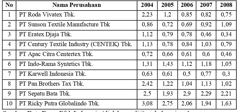 Tabel 4.1.  Data Current Ratio / Rasio Lancar (X1) Perusahaan Tekstil dan Produk Tekstil yang go public Di Bursa Efek Indonesia Tahun 2004 – 2008  