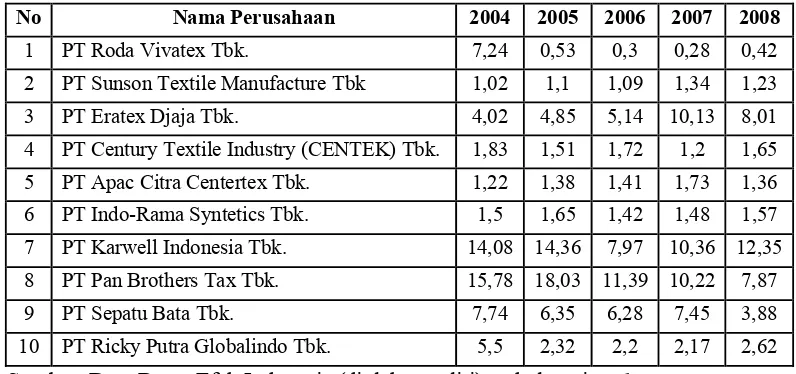 Tabel 4.2.  Data Fixed Assets Turn Over / Perputaran aktiva Tetap (X2) Perusahaan Tekstil dan Produk Tekstil yang go public Di Bursa Efek Indonesia Tahun 2004 – 2008  
