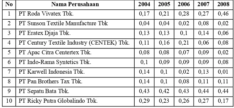Tabel 4.3.  Data Gross Profit Margin (X3) Perusahaan Tekstil dan Produk Tekstil yang go public Di Bursa Efek Indonesia Tahun 2004 – 