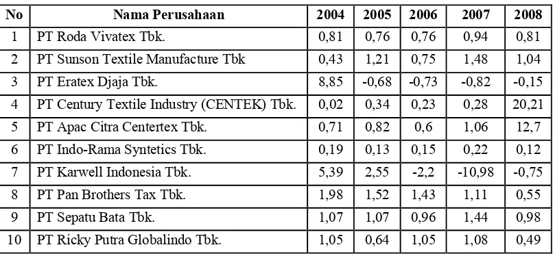 Tabel 4.4.  Data Market to Book Ratio / Price Book Value / Rasio Harga Pasar Terhadap Nilai Buku (X) Perusahaan Tekstil dan Produk 