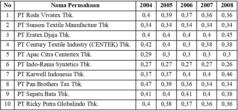 Tabel 4.5.  Data Ukuran Perusahaan / Firm’s Size (X5) Perusahaan Tekstil dan Produk Tekstil yang go Public Di Bursa Efek Indonesia Tahun 2004 – 2008  