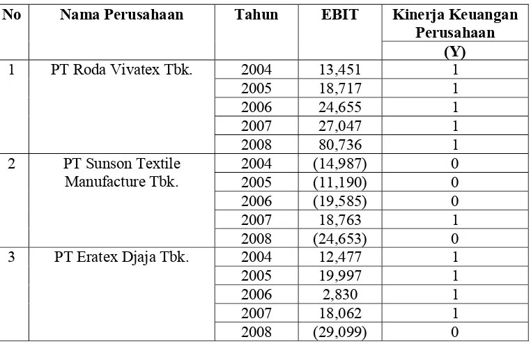 Tabel 4.6.  Data Kinerja Keuangan (Y) Perusahaan Tekstil dan Produk Tekstil yang go public Di Bursa Efek Indonesia Tahun 2004 – 2008  