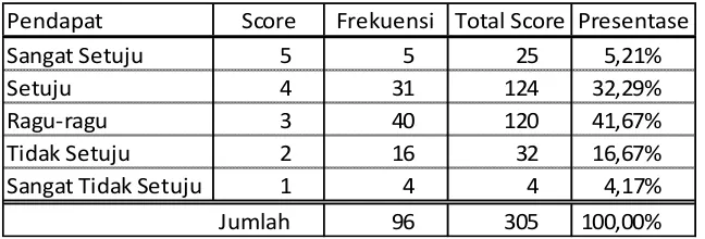 Tabel 5.47 