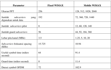 Tabel 2.3 Perbandingan Parameter Fixed dan Mobile WiMAX 