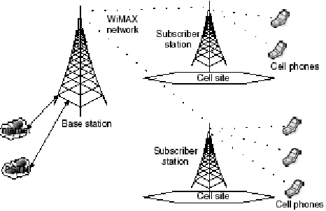 Gambar 2.6 Backhaul Jaringan Seluler 
