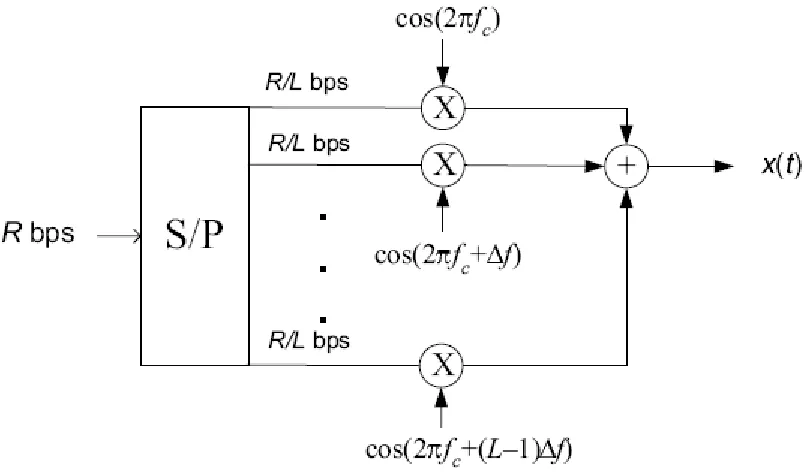 Gambar 3.1 Blok Rangkaian Dasar Transmitter Multicarrier  