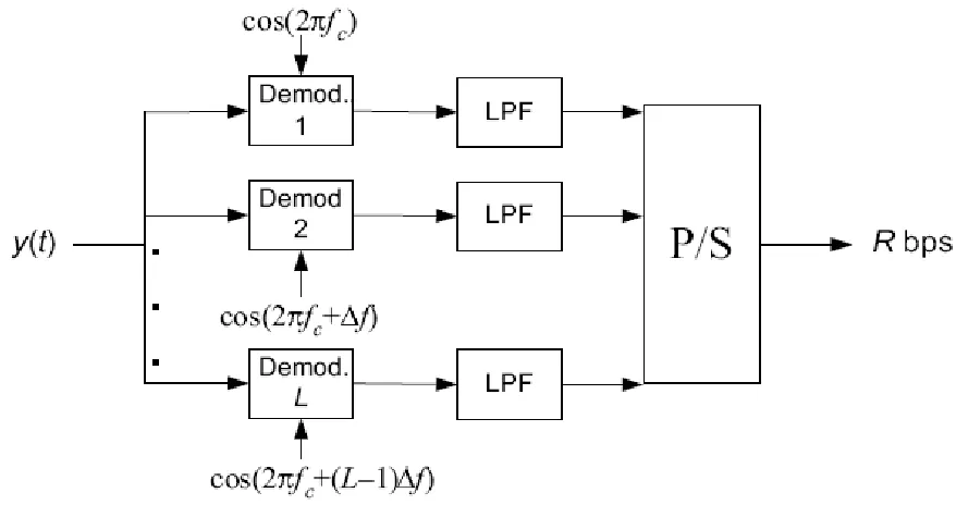 Gambar 3.2 Blok Rangkaian Dasar Receiver Multicarrier 