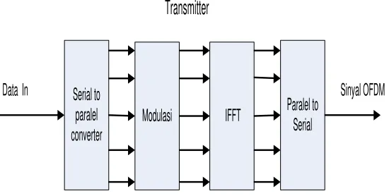 Gambar 3.5 Diagram Blok Transmitter OFDM 