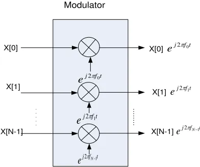 Gambar 3.7 Proses Modulasi 