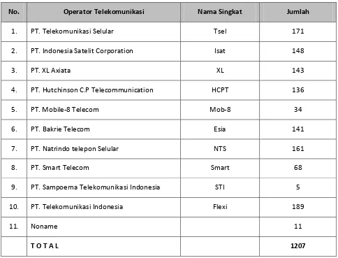 Tabel 2 Jumlah BTS yang Dimiliki Telco Operator 