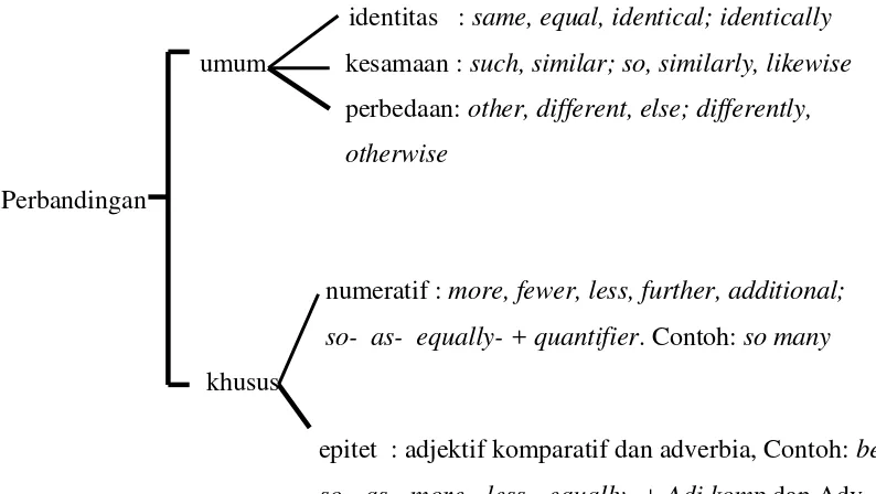 Gambar 2.1 Kategori Referensi Komparatif (Halliday dan Hasan, 1976: 76) 