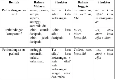 Tabel 2.5. Referensi Komparatif bahasa Melayu dan bahasa Inggris 