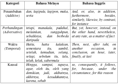 Tabel 2.6. Konjungsi bahasa Melayu  dan bahasa Inggris 
