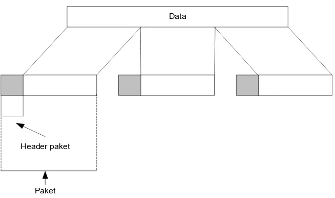 Gambar 2.3 Pemecahan Data Menjadi Paket-paket 