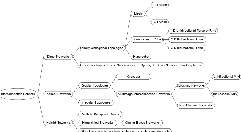 Gambar 2.4 menunjukkan klasifikasi jaringan interkoneksi [4]. 