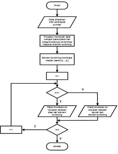 Gambar 3.2 Flowchart self-routing 