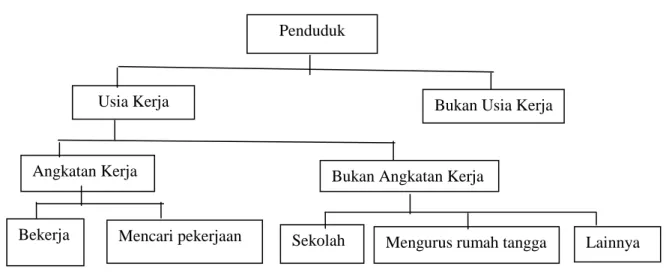 Gambar 2.1 Klasifikasi Konsep KetenagakerjaanPenduduk 