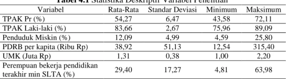 Tabel 4.1 Statistika Deskriptif Variabel Penelitian 