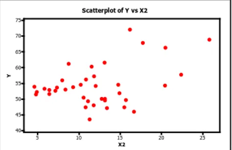 Gambar 4.3 Scatterplot antara Variabel Y dan Variabel X 2 
