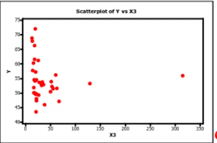 Gambar 4.4 Scatterplot antara Variabel Y dan Variabel X 3 