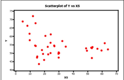 Gambar 4.6 Scatterplot antara Variabel Y dan Variabel X 5 