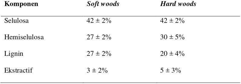 Tabel 2.1. Komposisi Typical Chemical Antara Hard wood dan Soft wood. 