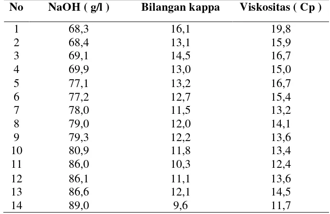Tabel 4.1.1. Data pengamatan konsentrasi NaOH, Bilangan Kappa dan Viskositas yang di peroleh dari dcs (directory control system) 