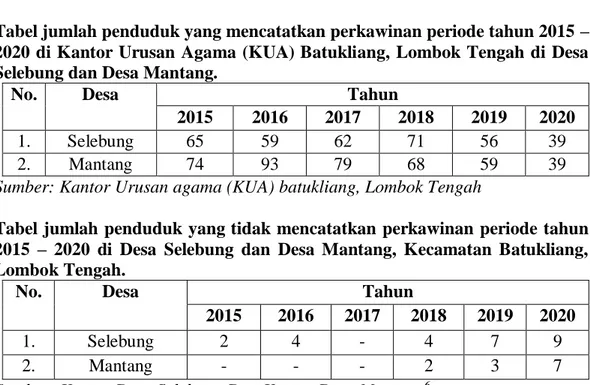 Tabel jumlah penduduk yang tidak mencatatkan perkawinan periode tahun  2015  –  2020  di  Desa  Selebung  dan  Desa  Mantang,  Kecamatan  Batukliang,  Lombok Tengah