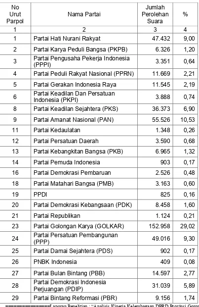 Tabel 4.1 Data Perolehan Suara Partai Politik pada Pemilu Legislatif  