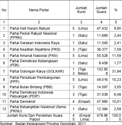 Tabel 4.2 Data  Partai Politik Pada Pemilu Legislatif 