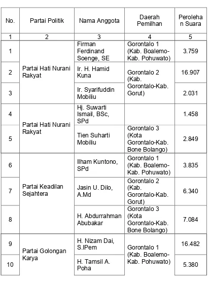 Tabel 4.3 Daftar Anggota DPRD Provinsi Gorontalo 