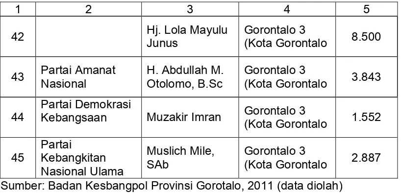 Tabel 4.4 Komposisi Keanggotaan DPRD Provinsi Gorontalo  