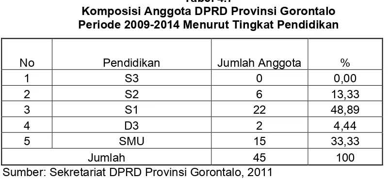 Tabel 4.7 Komposisi Anggota DPRD Provinsi Gorontalo 