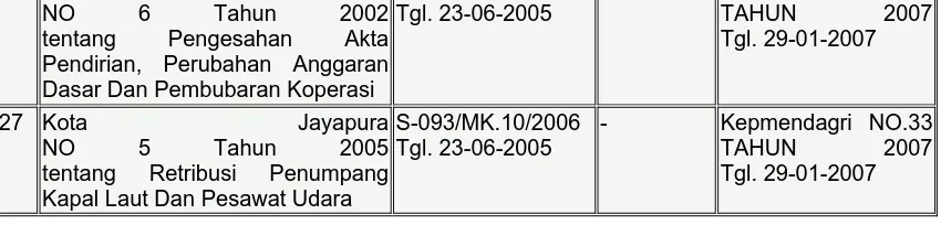 Tabel 11 Hasil Evaluasi Peraturan Daerah di Departemen Dalam Negeri Sampai dengan 