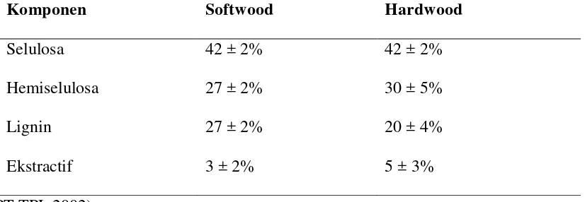 Tabel 2.1. Komposisi Typical Chemical Antara Hardwood dan Softwood 